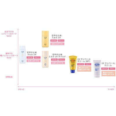 CHIFURE化妝品 抗UV牛奶防曬凝膠 牛奶防曬乳 80ml
